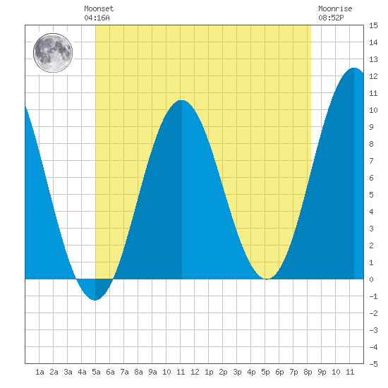 Center Harbor tide chart for Wednesday, July 13, 2022
