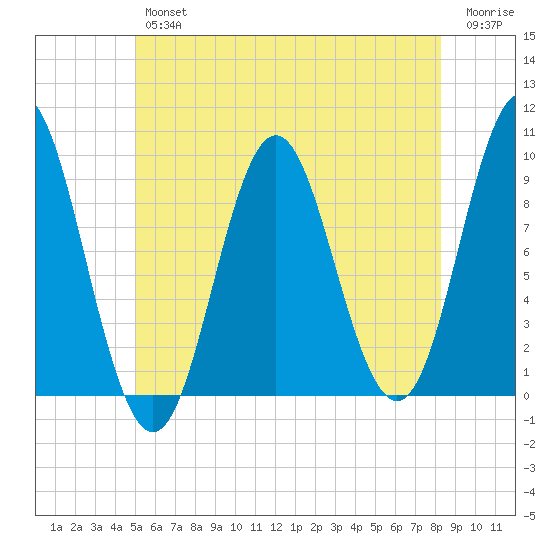 Center Harbor tide chart for Thursday, July 14, 2022