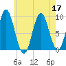 Center Harbor tide chart for Sunday, July 17, 2022
