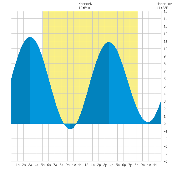 Center Harbor tide chart for Monday, July 18, 2022