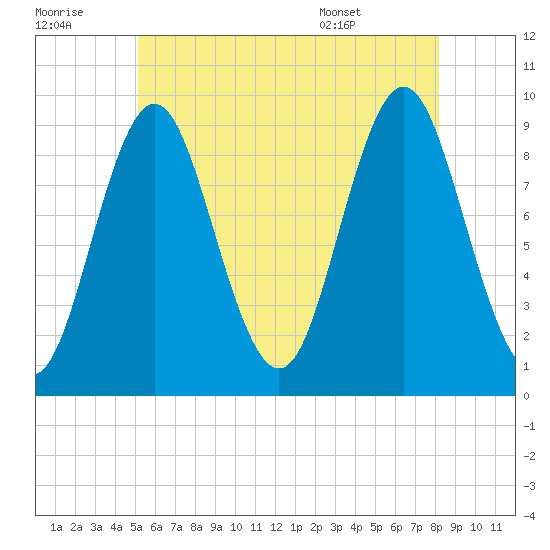 Center Harbor tide chart for Thursday, July 21, 2022