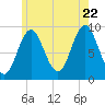 Center Harbor tide chart for Friday, July 22, 2022