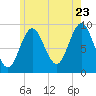 Center Harbor tide chart for Saturday, July 23, 2022
