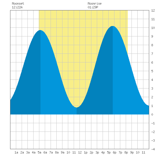 Center Harbor tide chart for Thursday, July 7, 2022