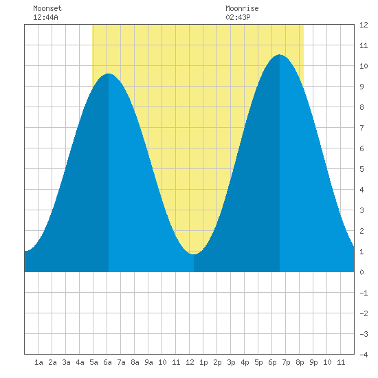 Center Harbor tide chart for Friday, July 8, 2022