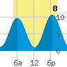 Center Harbor tide chart for Friday, July 8, 2022