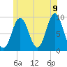 Center Harbor tide chart for Saturday, July 9, 2022