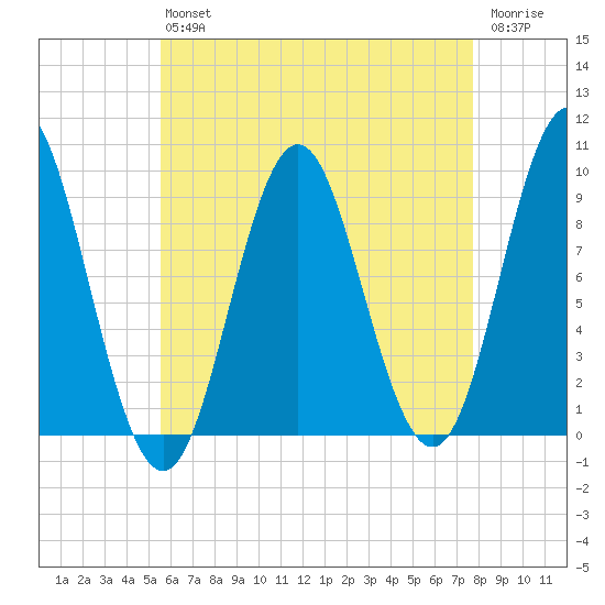 Center Harbor tide chart for Friday, August 12, 2022