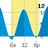Center Harbor tide chart for Friday, August 12, 2022