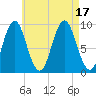 Center Harbor tide chart for Wednesday, August 17, 2022