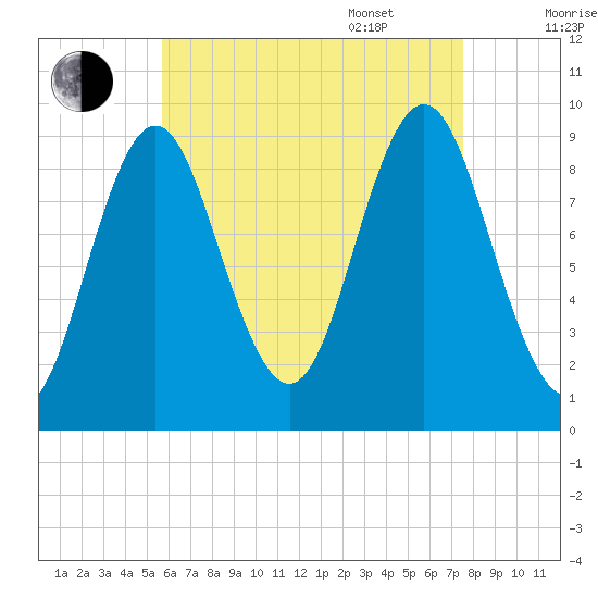 Center Harbor tide chart for Friday, August 19, 2022