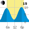 Center Harbor tide chart for Friday, August 19, 2022