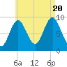 Center Harbor tide chart for Saturday, August 20, 2022