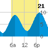 Center Harbor tide chart for Sunday, August 21, 2022