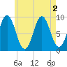 Center Harbor tide chart for Tuesday, August 2, 2022