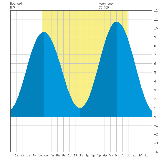 Center Harbor tide chart for Saturday, August 6, 2022