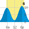 Center Harbor tide chart for Saturday, August 6, 2022