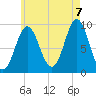 Center Harbor tide chart for Sunday, August 7, 2022
