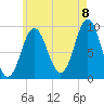 Center Harbor tide chart for Monday, August 8, 2022