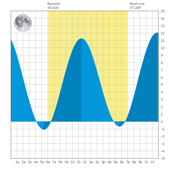 Center Harbor tide chart for Saturday, September 10, 2022