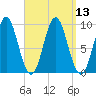 Center Harbor tide chart for Tuesday, September 13, 2022