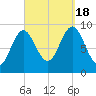 Center Harbor tide chart for Sunday, September 18, 2022