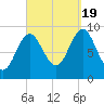 Center Harbor tide chart for Monday, September 19, 2022
