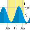 Center Harbor tide chart for Thursday, September 1, 2022