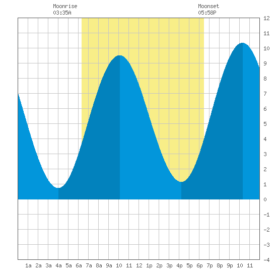Center Harbor tide chart for Friday, September 23, 2022