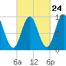 Center Harbor tide chart for Saturday, September 24, 2022