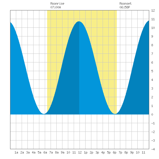 Center Harbor tide chart for Monday, September 26, 2022