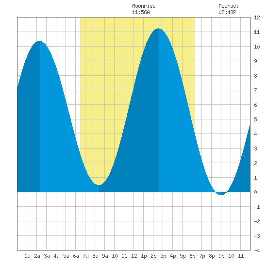 Center Harbor tide chart for Friday, September 30, 2022