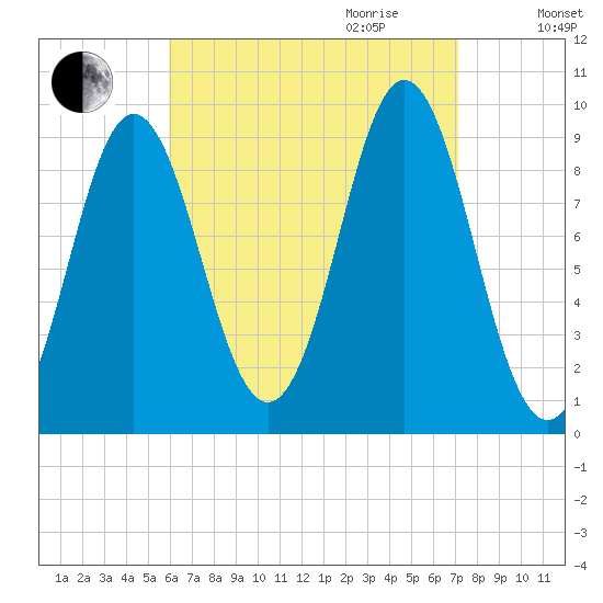 Center Harbor tide chart for Saturday, September 3, 2022