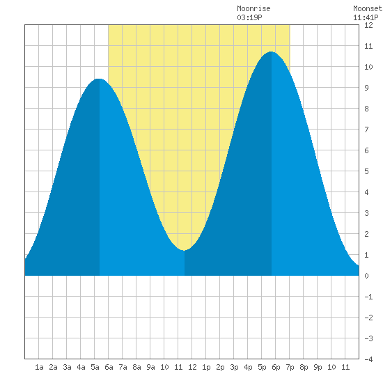 Center Harbor tide chart for Sunday, September 4, 2022