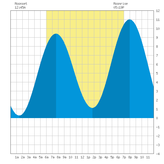 Center Harbor tide chart for Tuesday, September 6, 2022