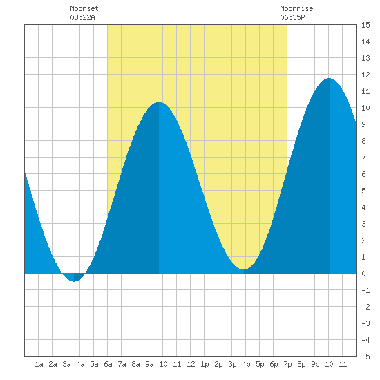 Center Harbor tide chart for Thursday, September 8, 2022