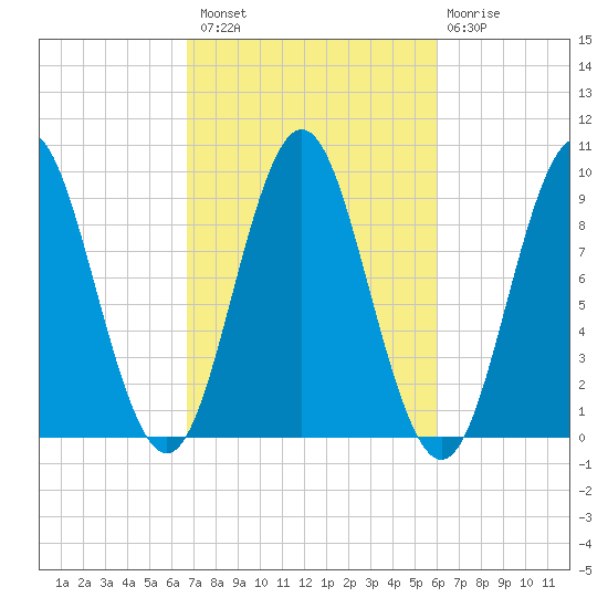 Center Harbor tide chart for Monday, October 10, 2022