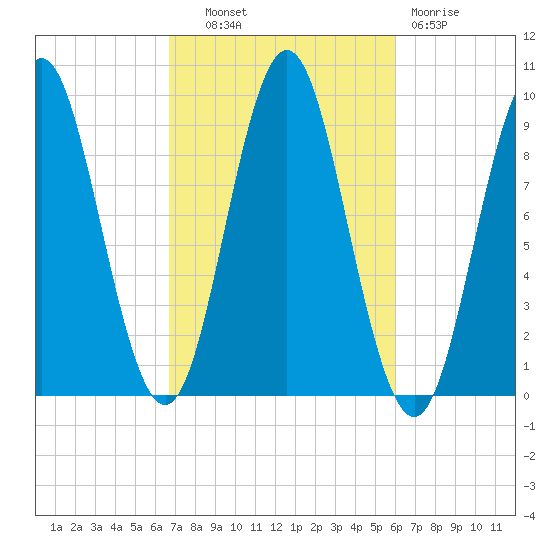 Center Harbor tide chart for Tuesday, October 11, 2022