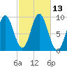 Center Harbor tide chart for Thursday, October 13, 2022