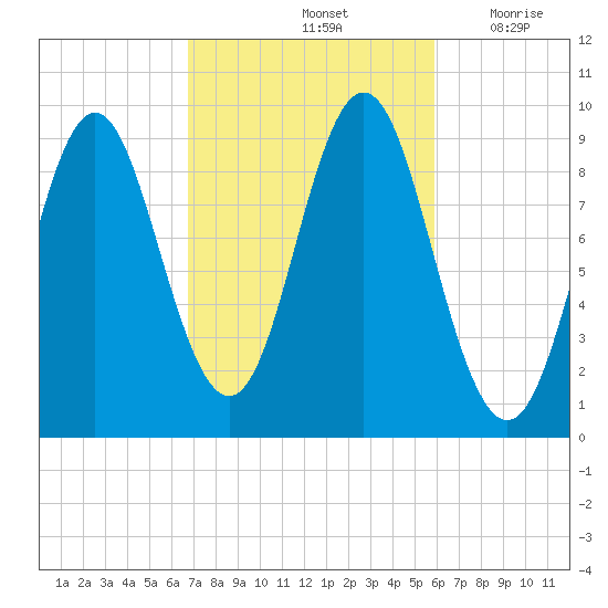 Center Harbor tide chart for Friday, October 14, 2022