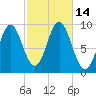 Center Harbor tide chart for Friday, October 14, 2022