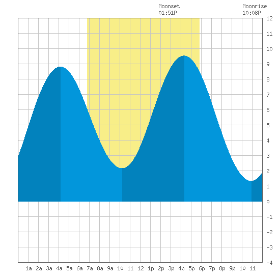 Center Harbor tide chart for Sunday, October 16, 2022