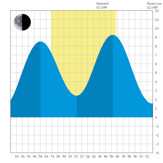 Center Harbor tide chart for Monday, October 17, 2022