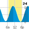 Center Harbor tide chart for Monday, October 24, 2022