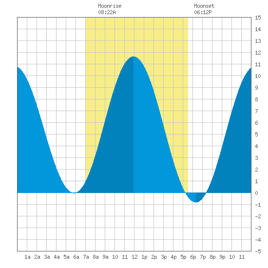 Center Harbor tide chart for Wednesday, October 26, 2022