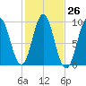 Center Harbor tide chart for Wednesday, October 26, 2022