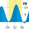 Center Harbor tide chart for Friday, October 28, 2022