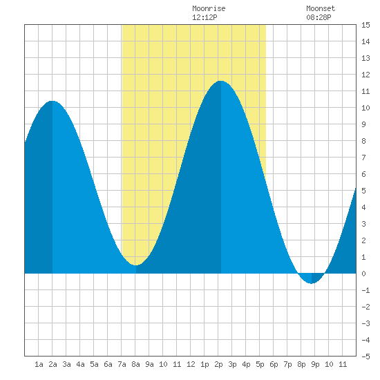 Center Harbor tide chart for Saturday, October 29, 2022