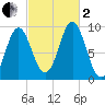 Center Harbor tide chart for Sunday, October 2, 2022