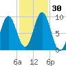 Center Harbor tide chart for Sunday, October 30, 2022